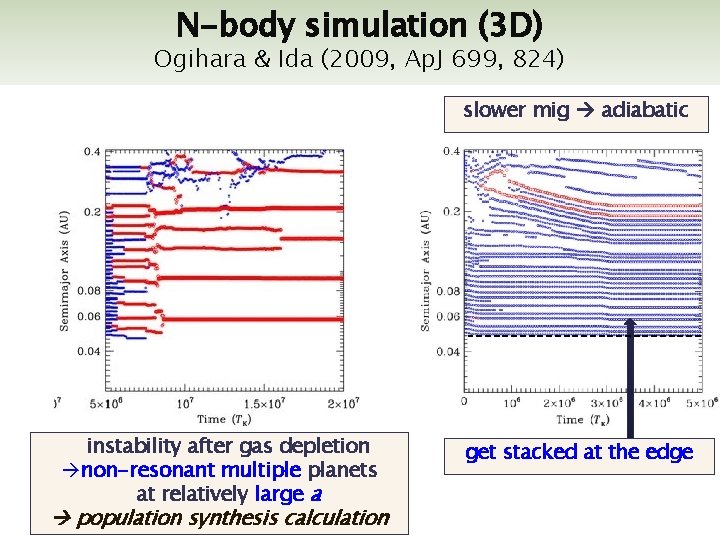 N-body simulation (3 D) Ogihara & Ida (2009, Ap. J 699, 824) slower mig