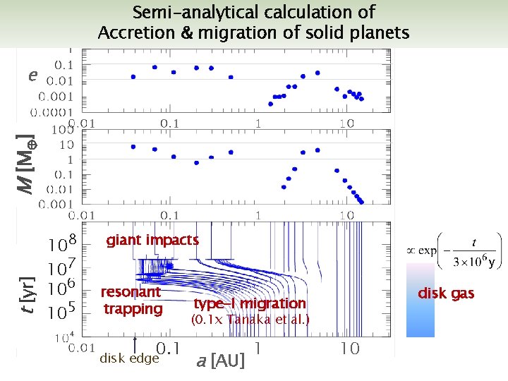 Semi-analytical calculation of Accretion & migration of solid planets t [yr] M [M ]