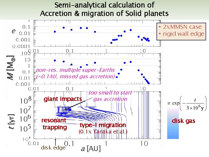 Semi-analytical calculation of Accretion & migration of Solid planets • 2 x. MMSN case