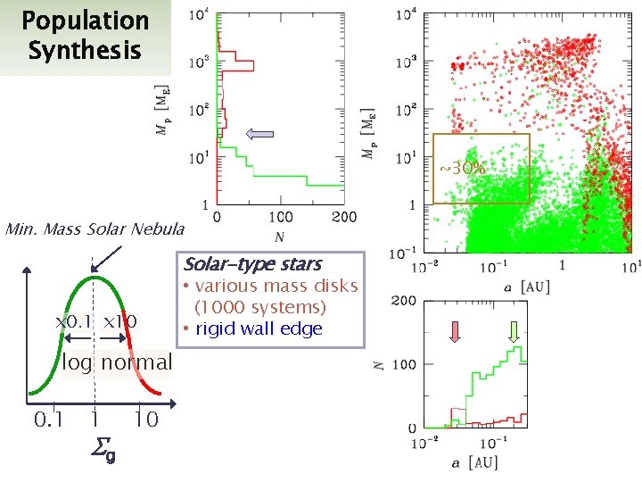 Population Synthesis ~30% Min. Mass Solar Nebula Solar-type stars • various mass disks x