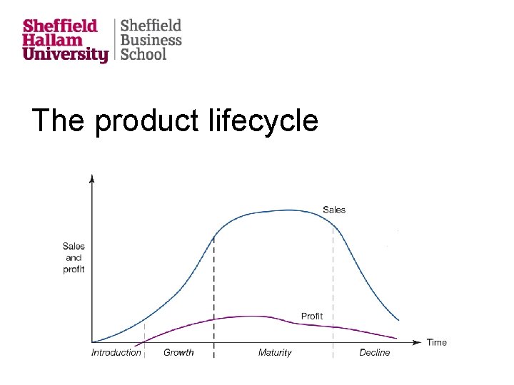 The product lifecycle 