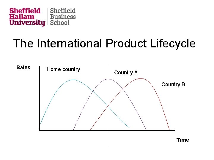 The International Product Lifecycle Sales Home country Country A Country B Time 