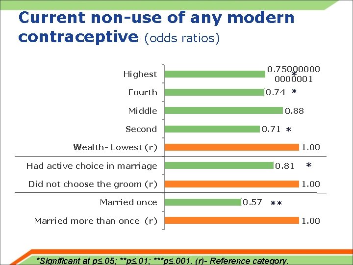 Current non-use of any modern contraceptive (odds ratios) 0. 75000000 * 0000001 Highest 0.