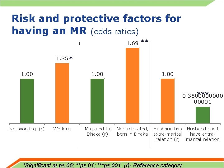 Risk and protective factors for having an MR (odds ratios) 1. 69 ** 1.