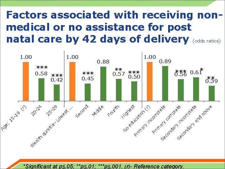 Factors associated with receiving nonmedical or no assistance for post natal care by 42