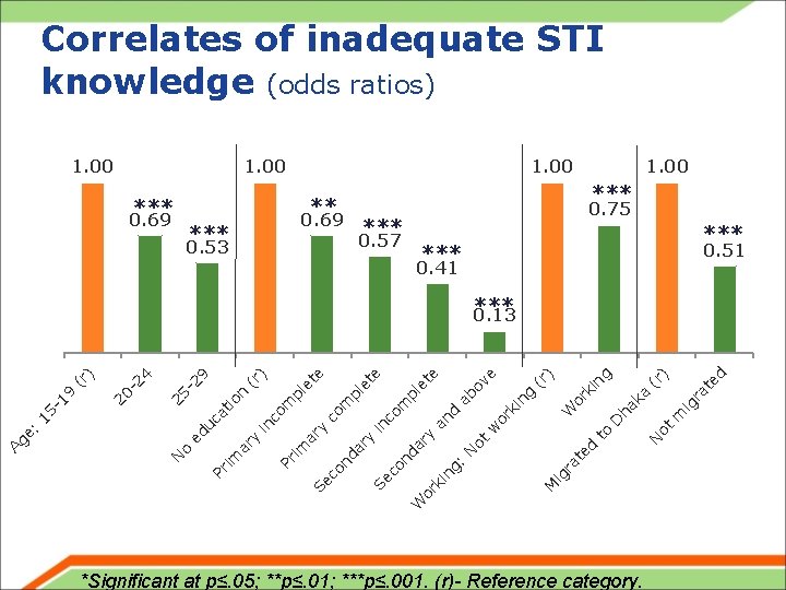 Correlates of inadequate STI knowledge (odds ratios) 1. 00 *** ** *** 0. 69