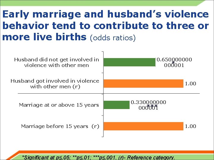 Early marriage and husband’s violence behavior tend to contribute to three or more live