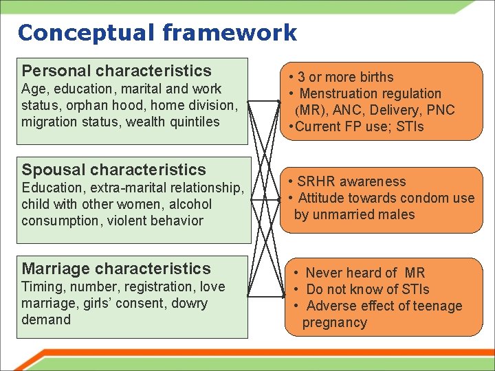 Conceptual framework Personal characteristics Age, education, marital and work status, orphan hood, home division,