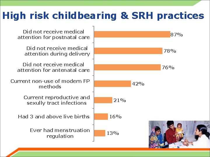 High risk childbearing & SRH practices Did not receive medical attention for postnatal care