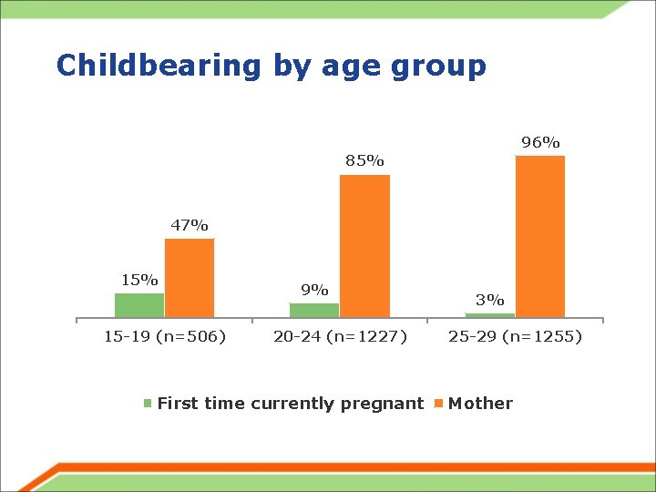 Childbearing by age group 96% 85% 47% 15 -19 (n=506) 9% 20 -24 (n=1227)