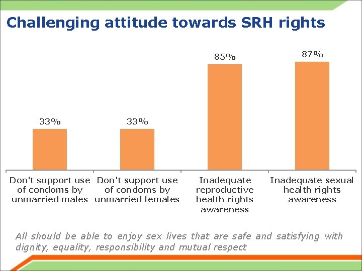 Challenging attitude towards SRH rights 33% 85% 87% Inadequate reproductive health rights awareness Inadequate