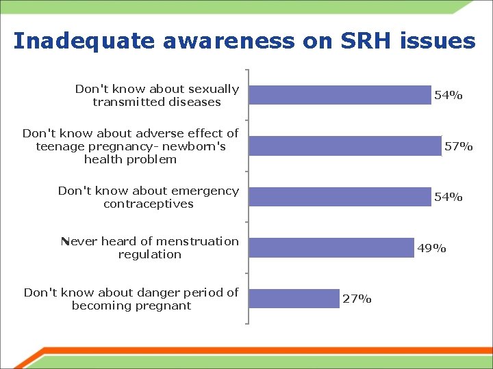 Inadequate awareness on SRH issues Don't know about sexually transmitted diseases 54% Don't know