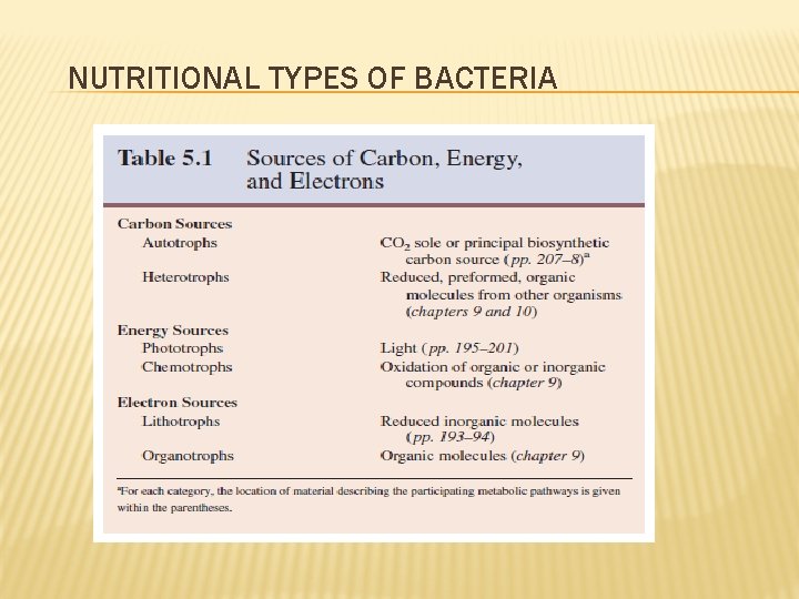 NUTRITIONAL TYPES OF BACTERIA 