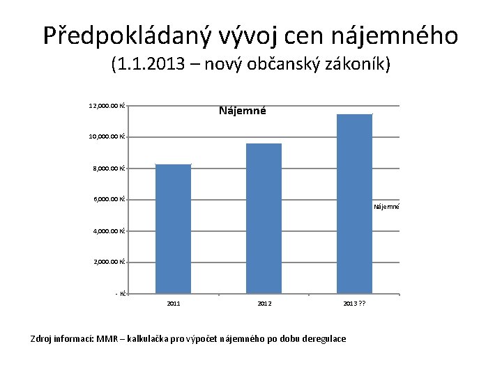 Předpokládaný vývoj cen nájemného (1. 1. 2013 – nový občanský zákoník) 12, 000. 00