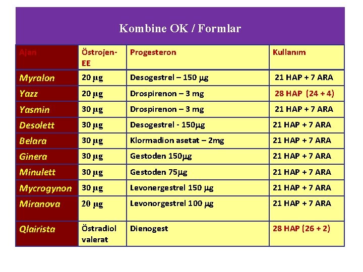 Kombine OK / Formlar Ajan Östrojen- EE Progesteron Kullanım Myralon 20 µg Desogestrel –