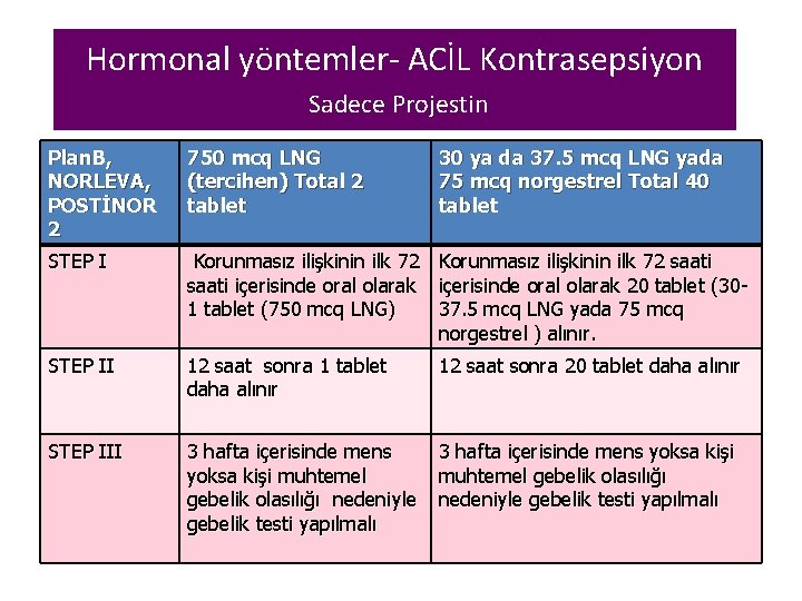 Hormonal yöntemler- ACİL Kontrasepsiyon Sadece Projestin Plan. B, NORLEVA, POSTİNOR 2 750 mcq LNG