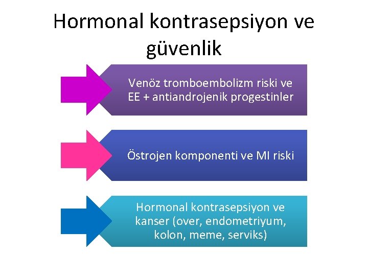 Hormonal kontrasepsiyon ve güvenlik Venöz tromboembolizm riski ve EE + antiandrojenik progestinler Östrojen komponenti