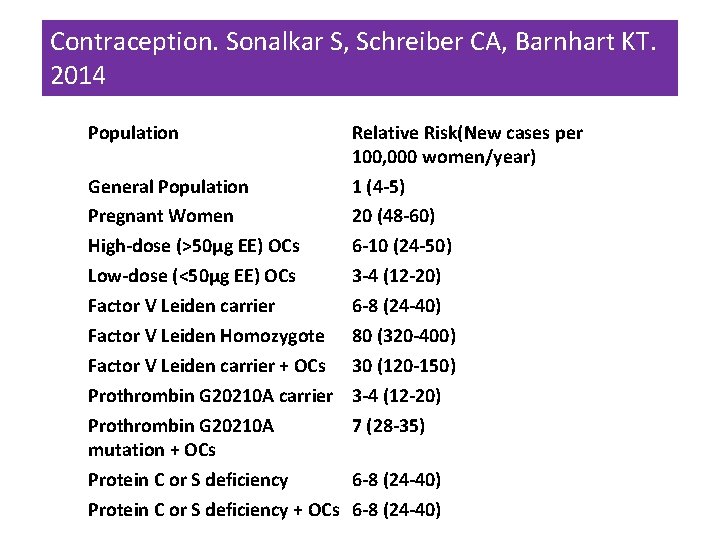 Contraception. Sonalkar S, Schreiber CA, Barnhart KT. 2014 Population Relative Risk(New cases per 100,