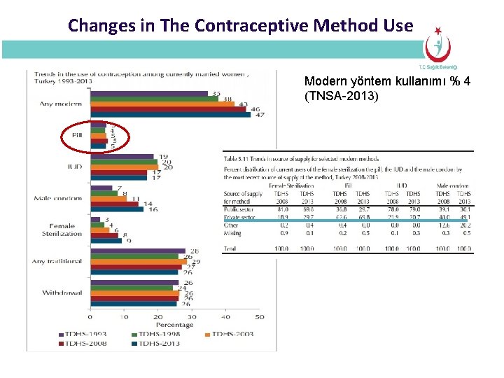 Changes in The Contraceptive Method Use Modern yöntem kullanımı % 4 (TNSA-2013) 