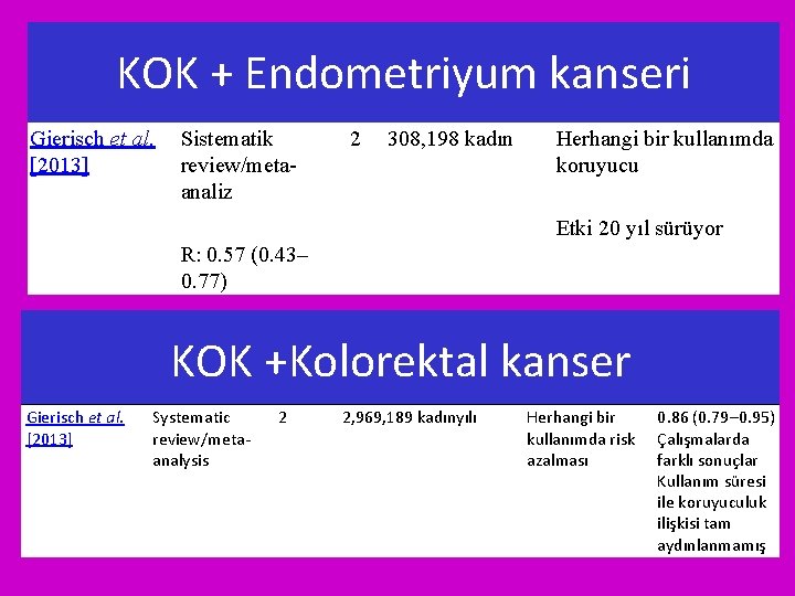 KOK + Endometriyum kanseri Gierisch et al. Sistematik [2013] review/metaanaliz 2 308, 198 kadın
