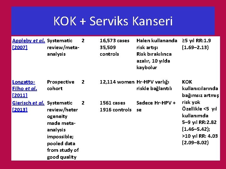 KOK + Serviks Kanseri Appleby et al. Systematic 2 [2007] review/metaanalysis 16, 573 cases