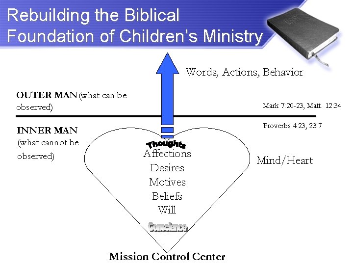 Rebuilding the Biblical Foundation of Children’s Ministry Words, Actions, Behavior OUTER MAN(what can be