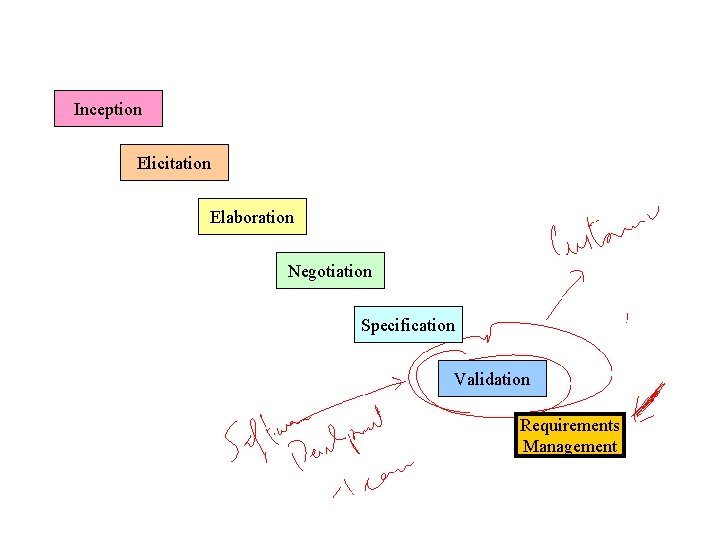 Inception Elicitation Elaboration Negotiation Specification Validation Requirements Management 