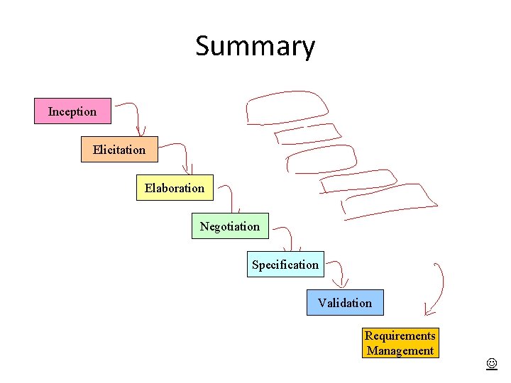 Summary Inception Elicitation Elaboration Negotiation Specification Validation Requirements Management 