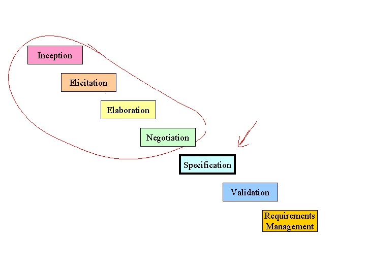 Inception Elicitation Elaboration Negotiation Specification Validation Requirements Management 