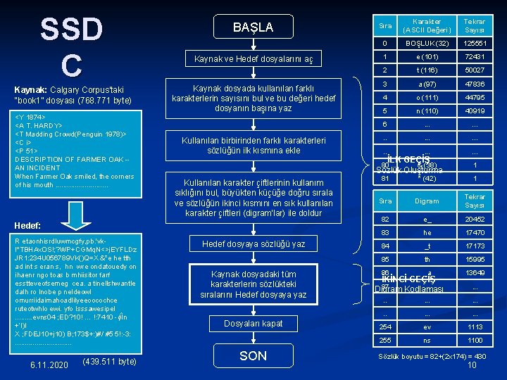 SSD C Kaynak: Calgary Corpus’taki “book 1” dosyası (768. 771 byte) <Y 1874> <A