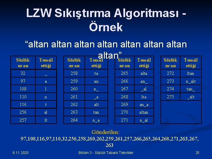 LZW Sıkıştırma Algoritması Örnek “altan altan altan”Sözlük Temsil Sözlük Temsil sırası ettiği 32 _