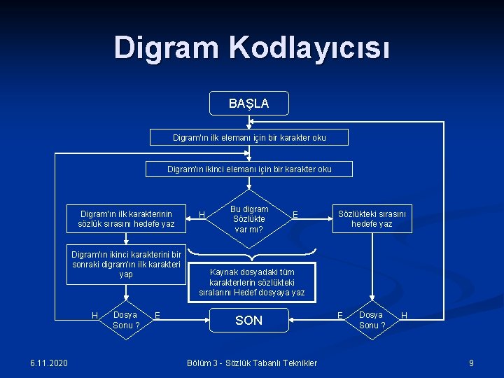 Digram Kodlayıcısı BAŞLA Digram’ın ilk elemanı için bir karakter oku Digram’ın ikinci elemanı için