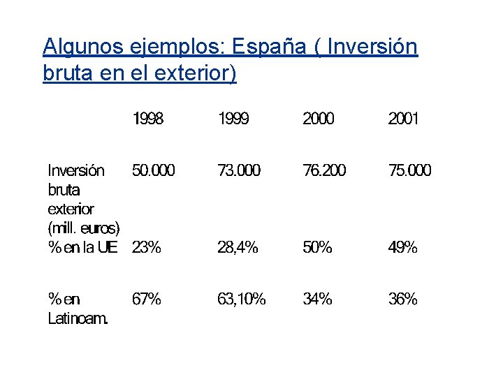 Algunos ejemplos: España ( Inversión bruta en el exterior) 