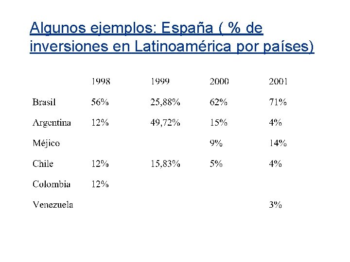 Algunos ejemplos: España ( % de inversiones en Latinoamérica por países) 