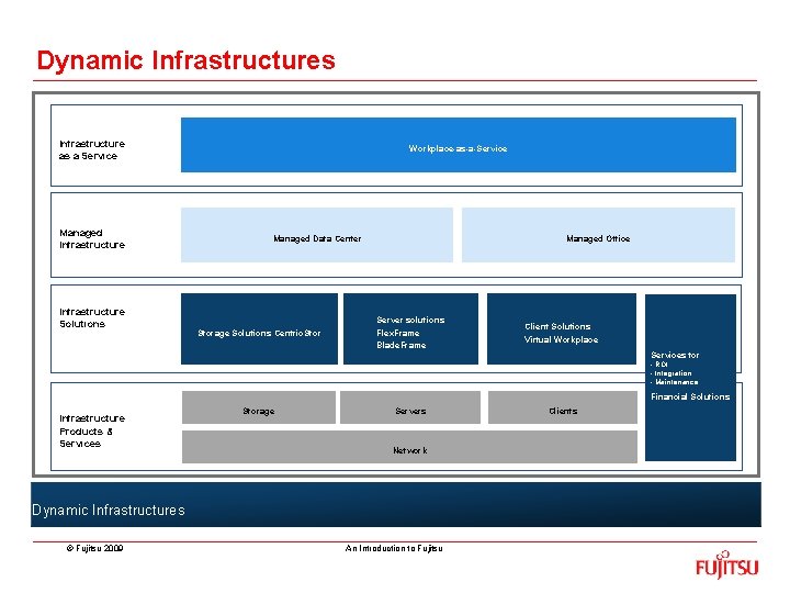 Dynamic Infrastructures Infrastructure as a Service Managed Infrastructure Solutions Workplace-as-a-Service Managed Data Center Storage