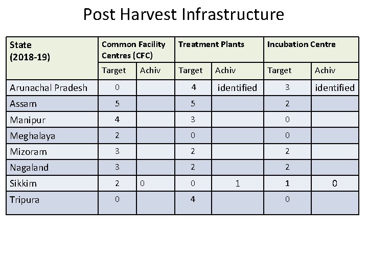 Post Harvest Infrastructure State (2018 -19) Common Facility Centres (CFC) Treatment Plants Incubation Centre