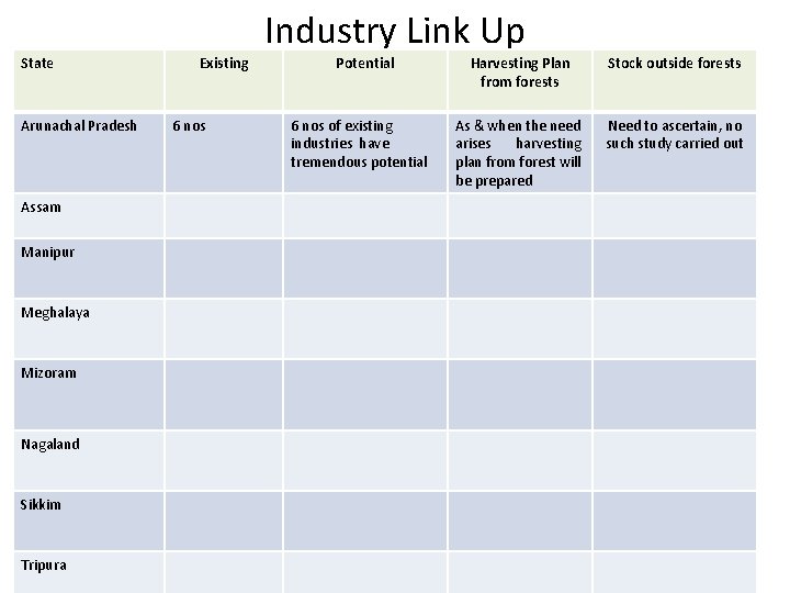 State Arunachal Pradesh Assam Manipur Meghalaya Mizoram Nagaland Sikkim Tripura Existing 6 nos Industry