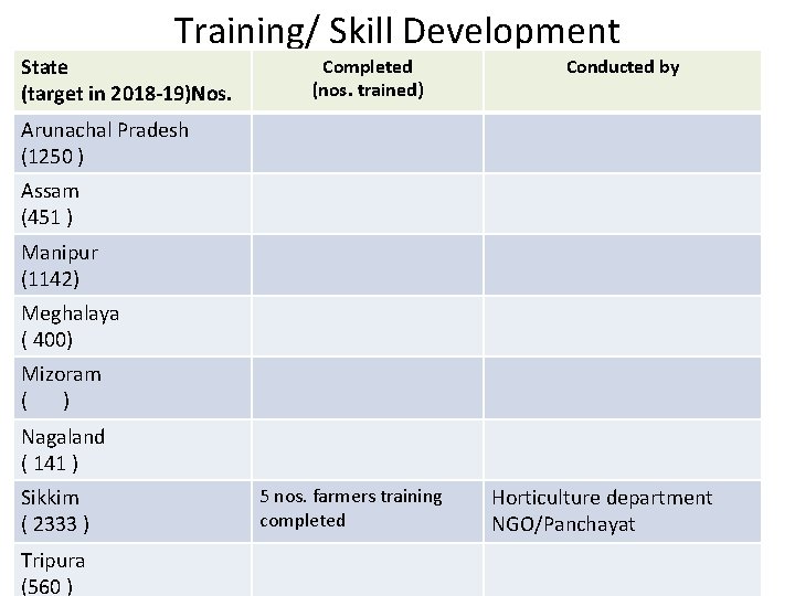 Training/ Skill Development State (target in 2018 -19)Nos. Completed (nos. trained) Conducted by Arunachal