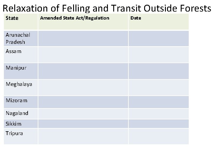 Relaxation of Felling and Transit Outside Forests State Arunachal Pradesh Assam Manipur Meghalaya Mizoram