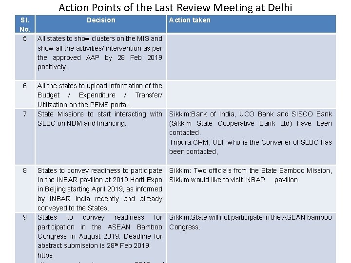 Action Points of the Last Review Meeting at Delhi Sl. No. 5 6 7