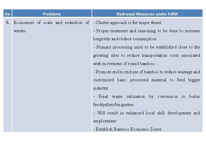 No Problems Redressal Measures under NBM 5. Economies of scale and reduction of -