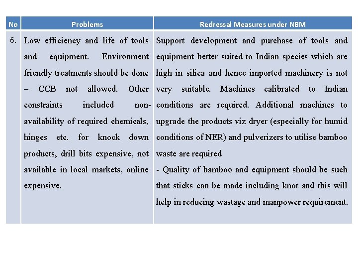 No Problems Redressal Measures under NBM 6. Low efficiency and life of tools Support