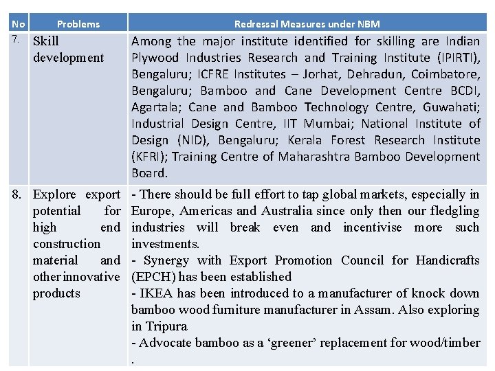 No 7. Problems Redressal Measures under NBM Skill development Among the major institute identified