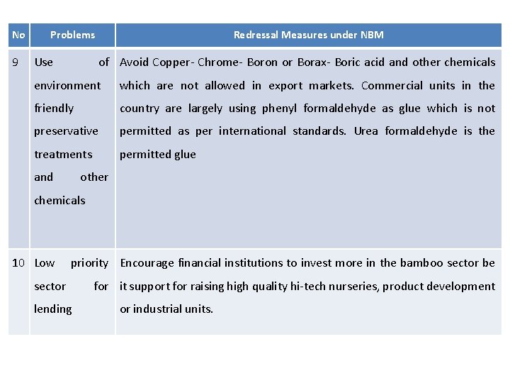 No 9 Problems Use Redressal Measures under NBM of Avoid Copper- Chrome- Boron or