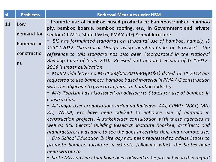 sl 11 Problems Redressal Measures under NBM - Promote use of bamboo based products