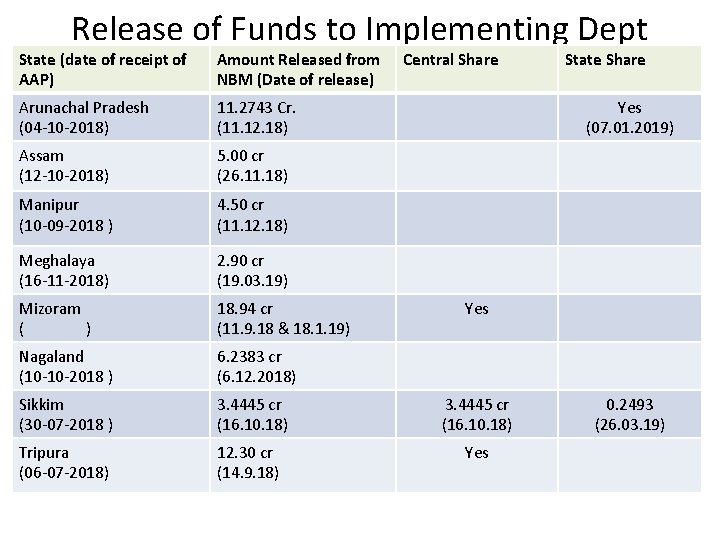 Release of Funds to Implementing Dept State (date of receipt of AAP) Amount Released