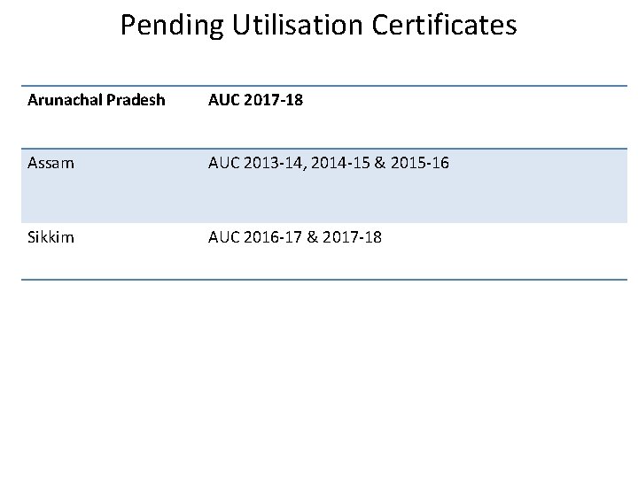 Pending Utilisation Certificates Arunachal Pradesh AUC 2017 -18 Assam AUC 2013 -14, 2014 -15