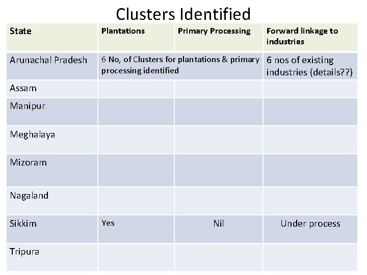 Clusters Identified State Plantations Arunachal Pradesh 6 No, of Clusters for plantations & primary