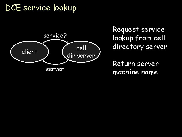 DCE service lookup service? cell dir server client server Request service lookup from cell