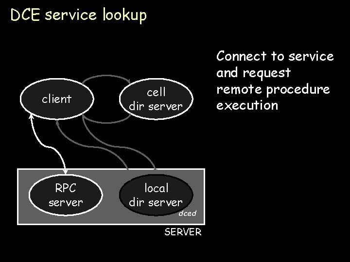 DCE service lookup client RPC server cell dir server Connect to service and request